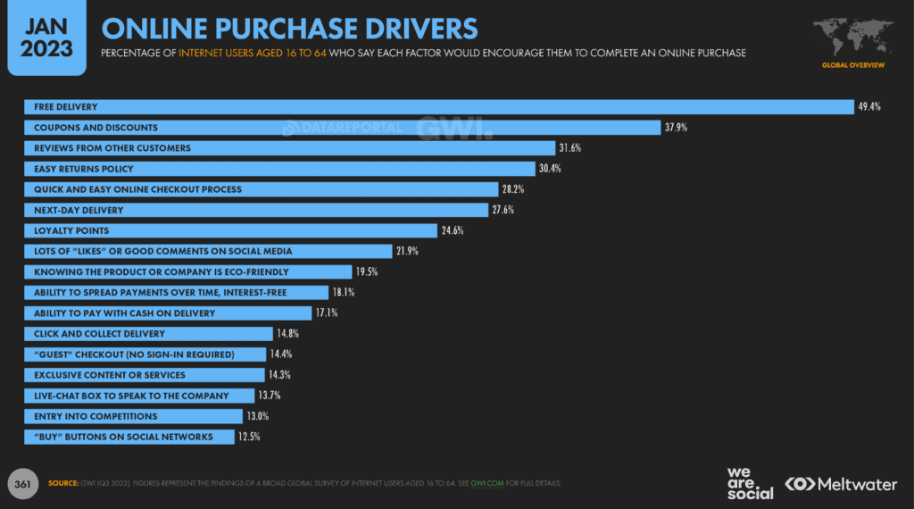Online Purchase Drivers Statistics