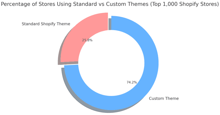 Percentage of top 1,000 Shopify stores using standard vs custom themes