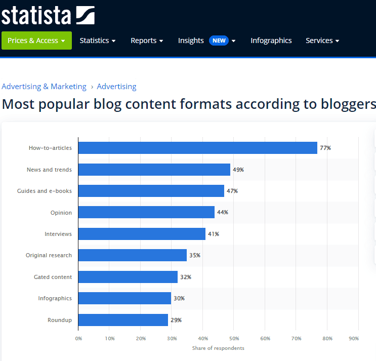Popular blog content formats