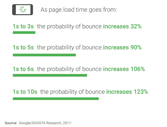 Page load time effect on bounce rate