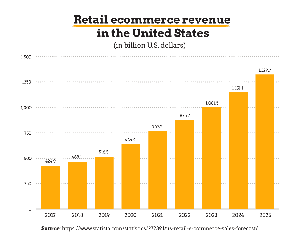 Retail ecommerce sales in the US - Data Infographic