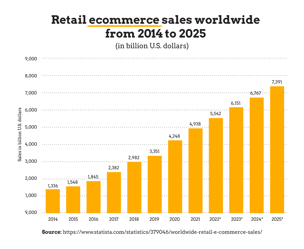 Retail ecommerce sales worldwide - Data Infographic