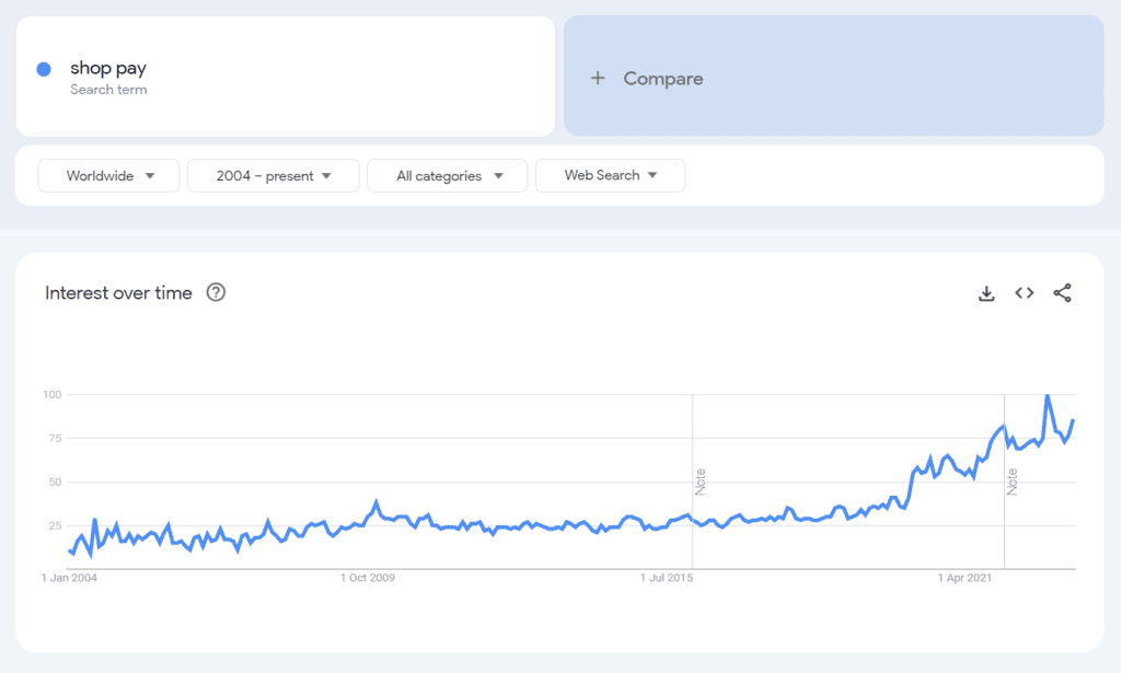 Google trends view of Shop Pay