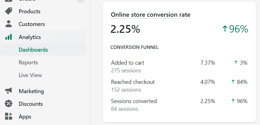 Conversion rate example on Shopify
