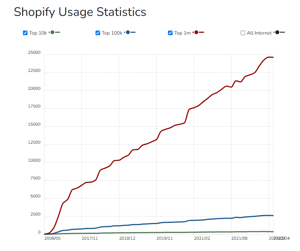 Total number of Shopify stores