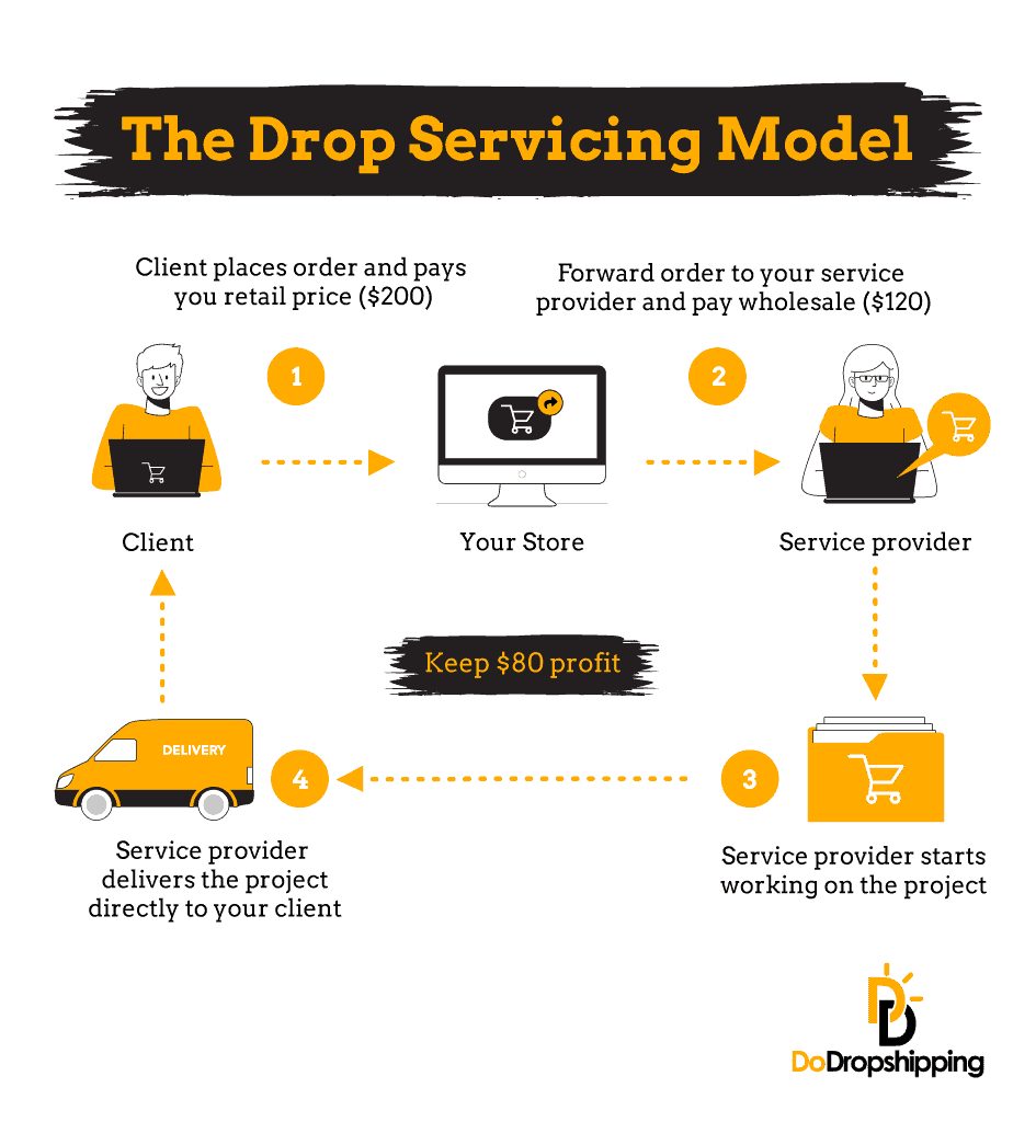 The drop servicing model - Infographic