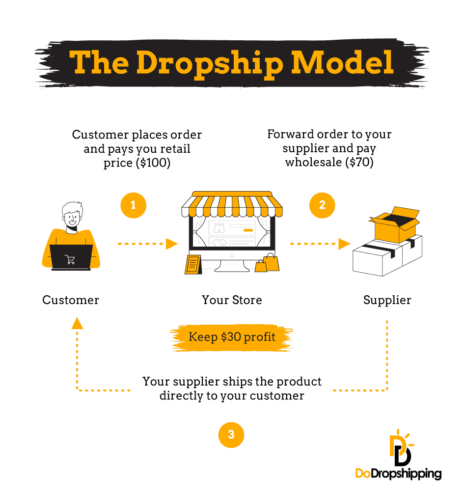 The dropship model - Infographic