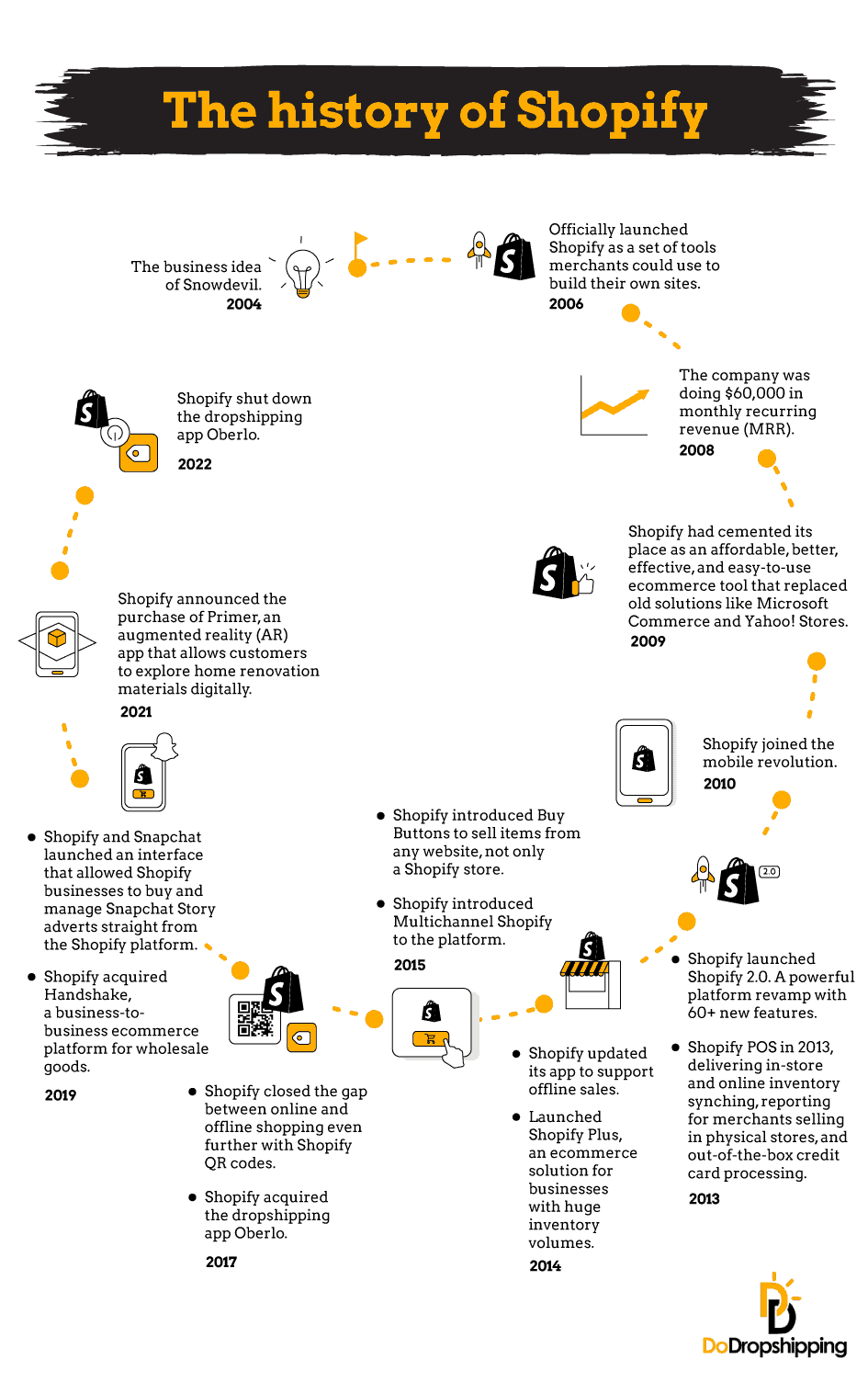 The history of Shopify - Infographic