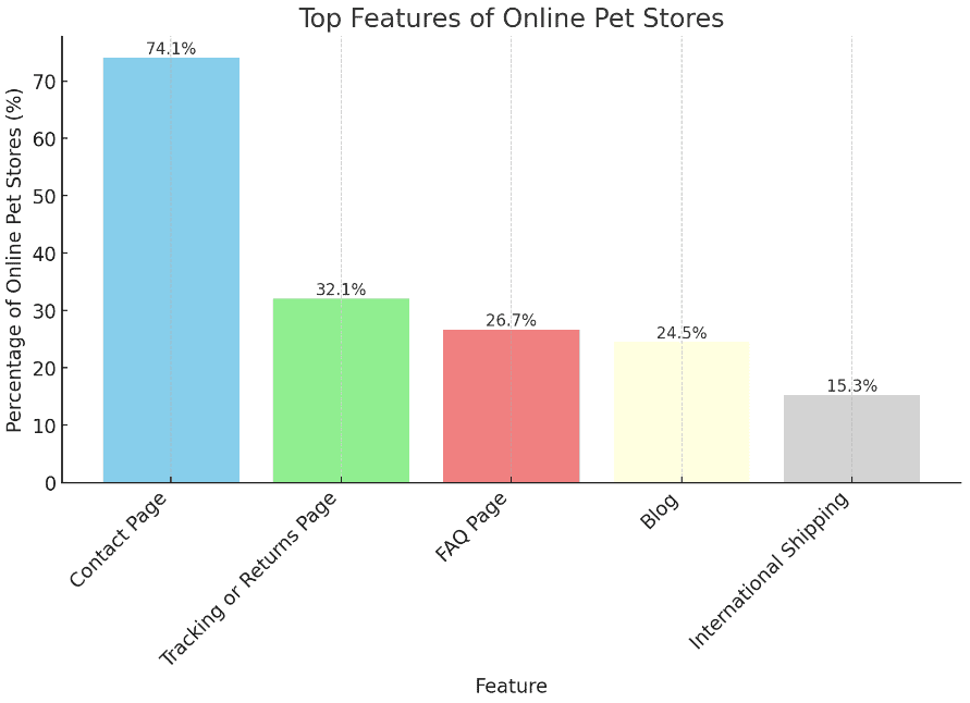 Top features of online pet stores