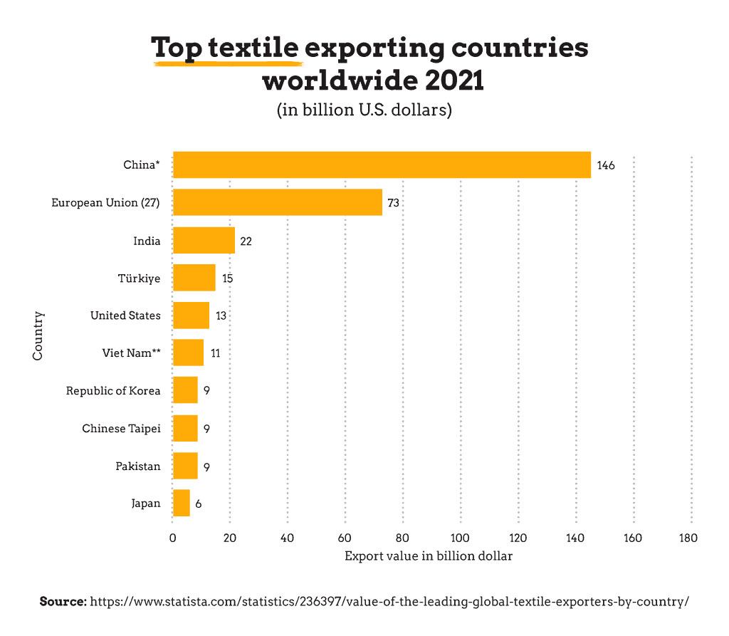Top textile exporting countries wordlwide - Data Infographic