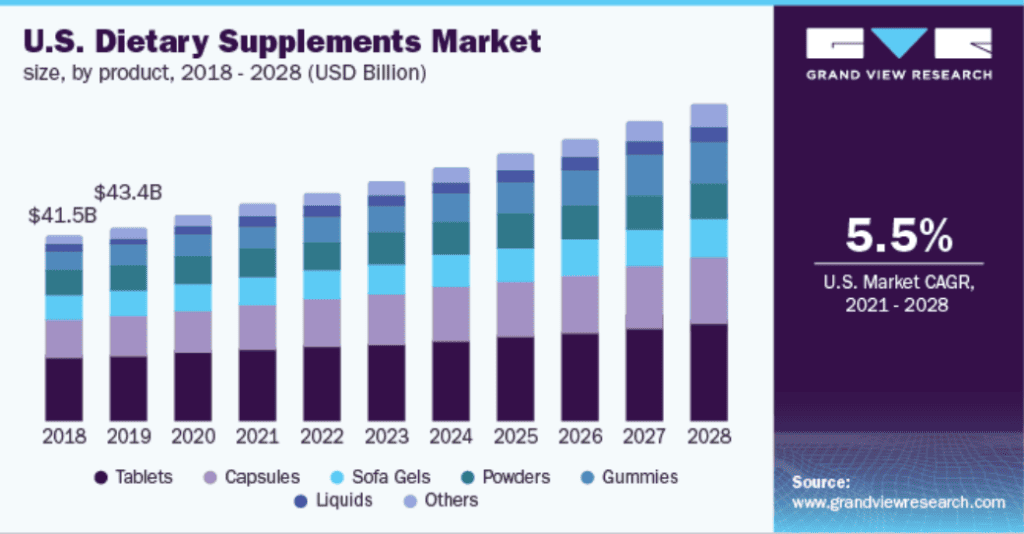 US Dietary supplements market growth statistics