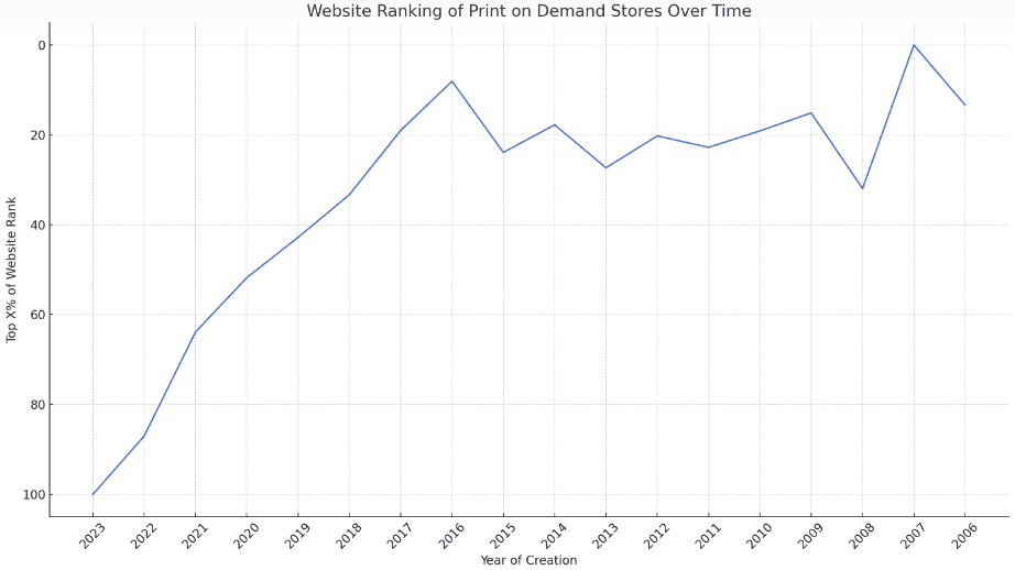 Website ranking of print on demand stores over time