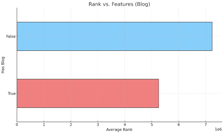 Print on demand average website ranking vs. whether they have a blog statistic