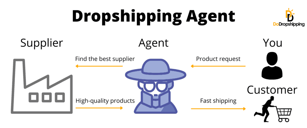 What is a dropshipping agent - infographic
