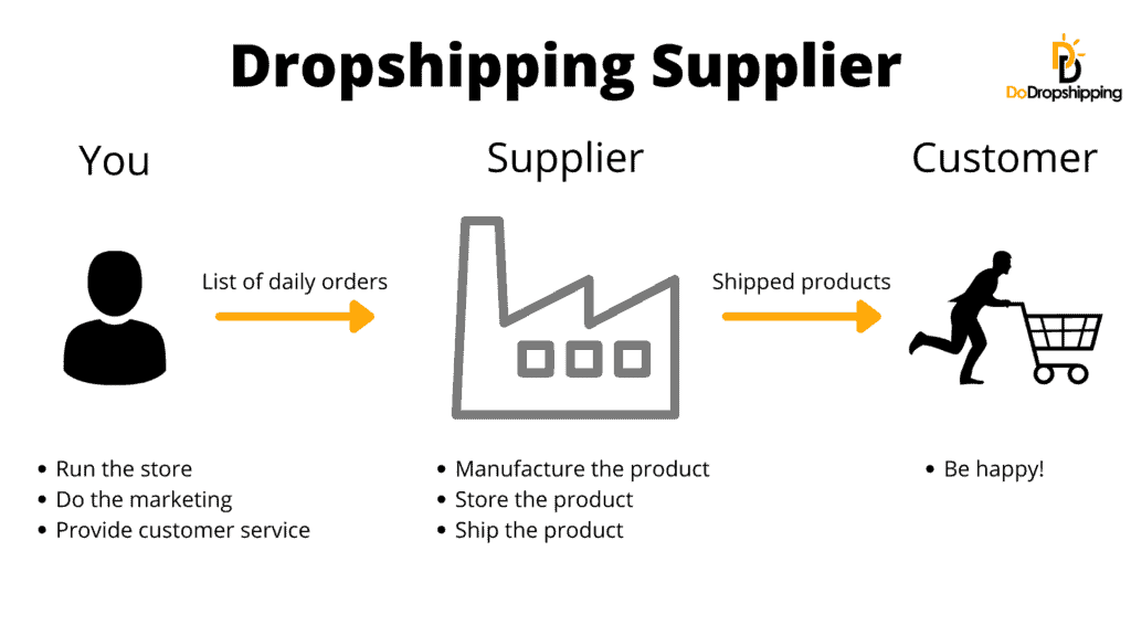 What is a dropshipping supplier infographic