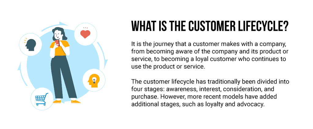Explanation of what the customer lifecycle is