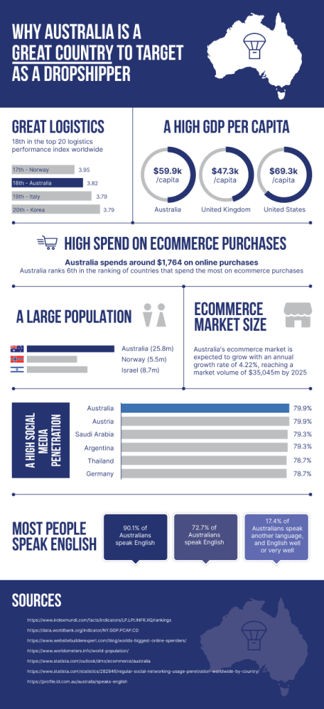 Dropshipping in Australia - Infographic