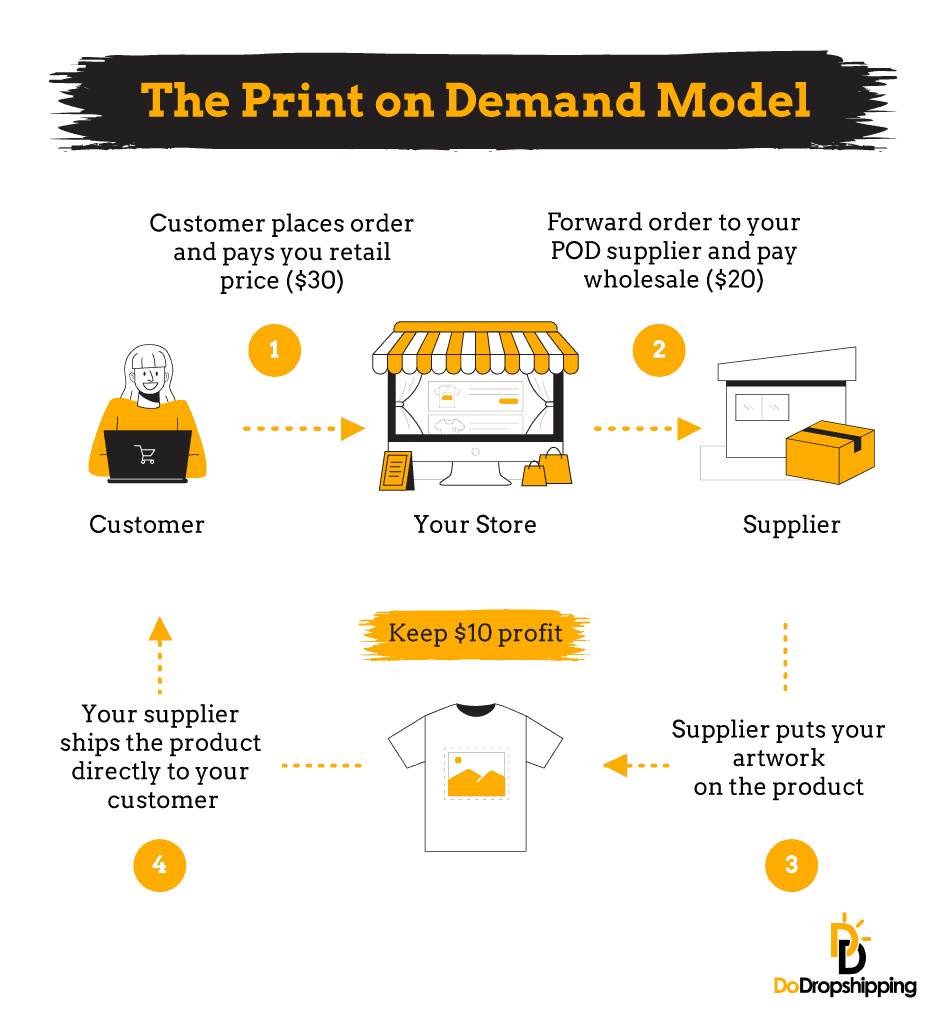 print on demand business model